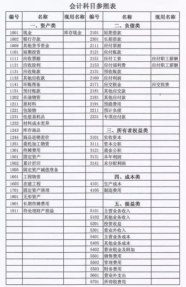 会计科目2019电子版,2019行政事业单位会计科目