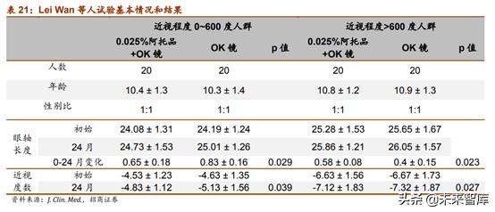 近视防控行业未来趋势,近视防控可行性报告