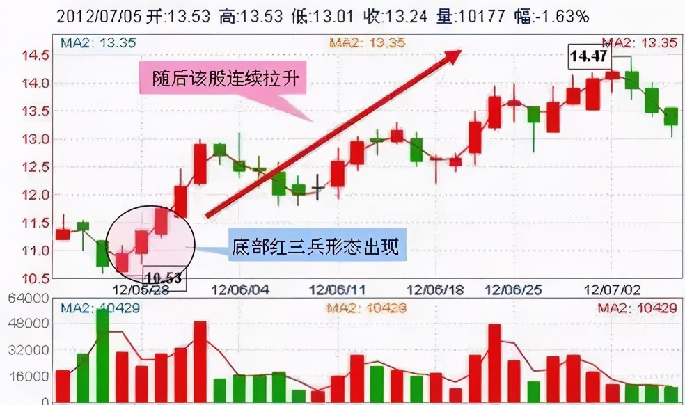 抄底k线形态,抄底的k线信号有哪些