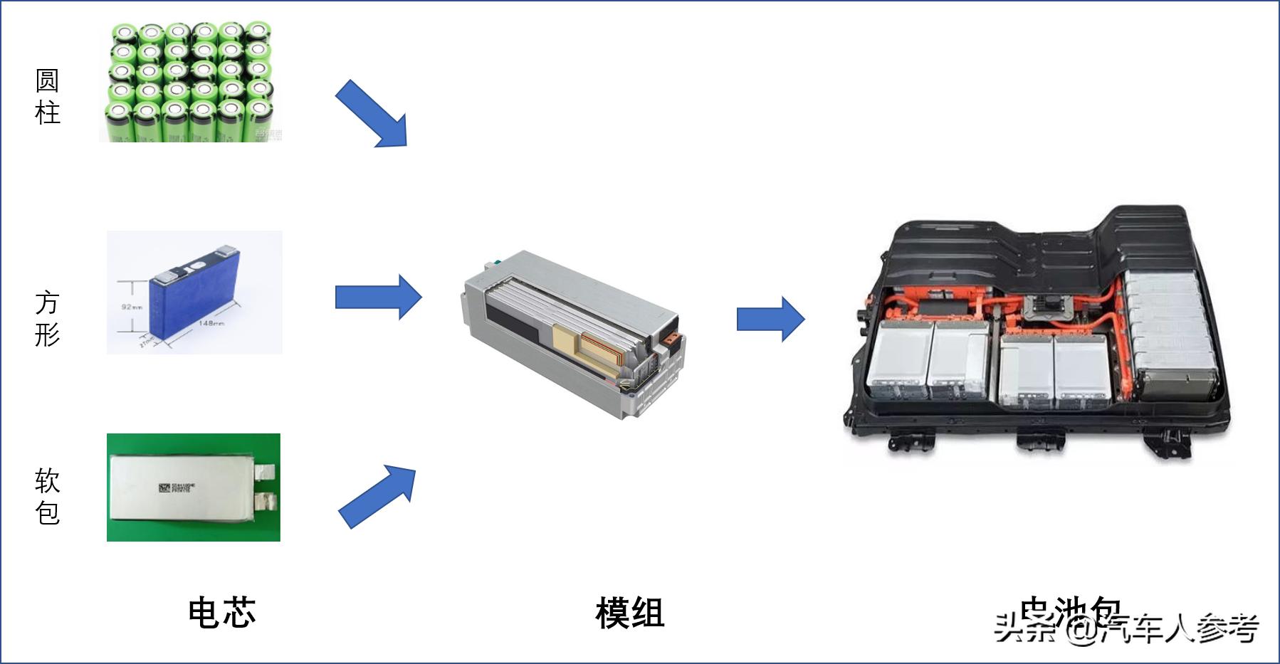 CTP是什么，比亚迪和宁德时代趋之若骛，是风口？还惊动了股民
