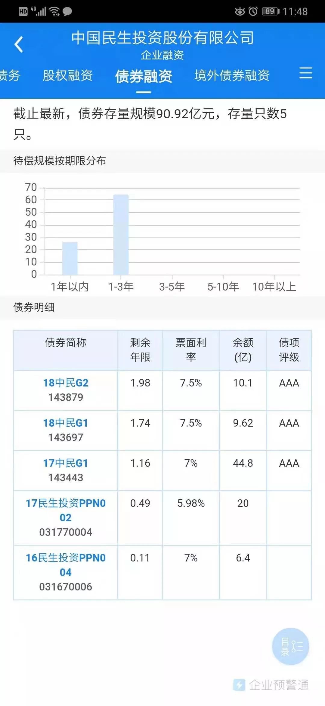 向中高层“开刀”！3000亿中民投大降薪，年内6次违约是真急了？