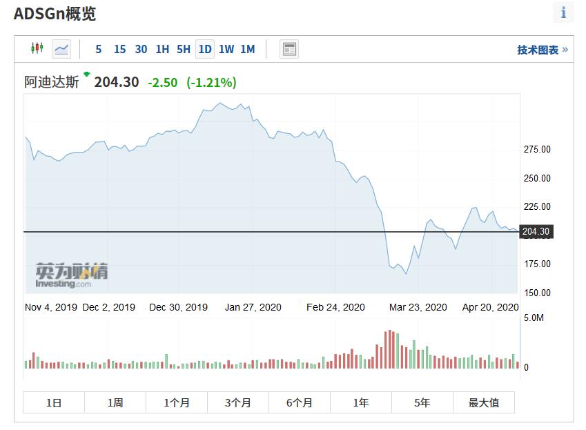 阿迪达斯市场下滑,阿迪达斯在华业务暴跌16%