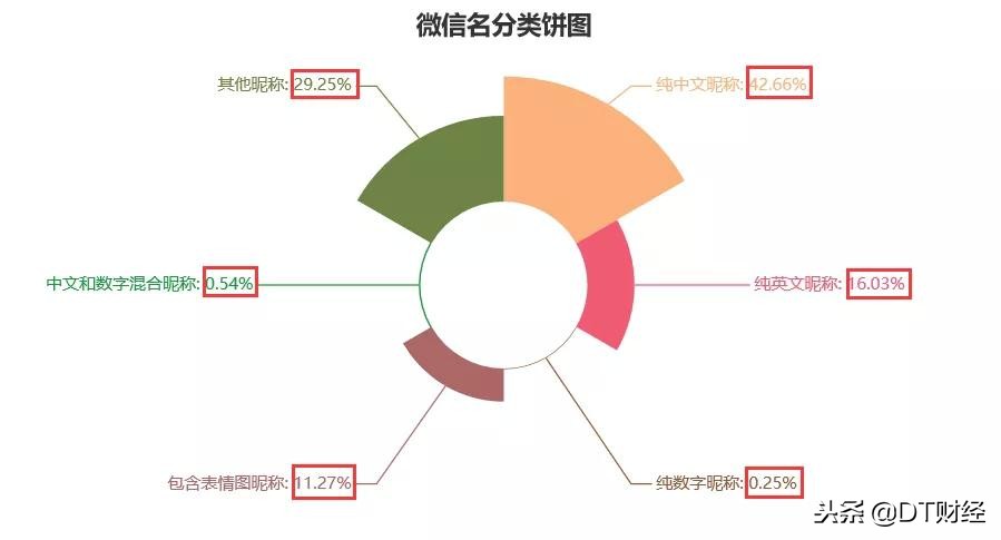 土里土气的朋友圈,有逼格的微信昵称