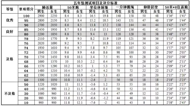 小学生体育测试标准二年级,国家体育锻炼标准达标赛评分标准
