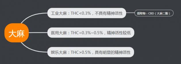 工业大麻cbd的应用,工业大麻cbd下游产品有哪些