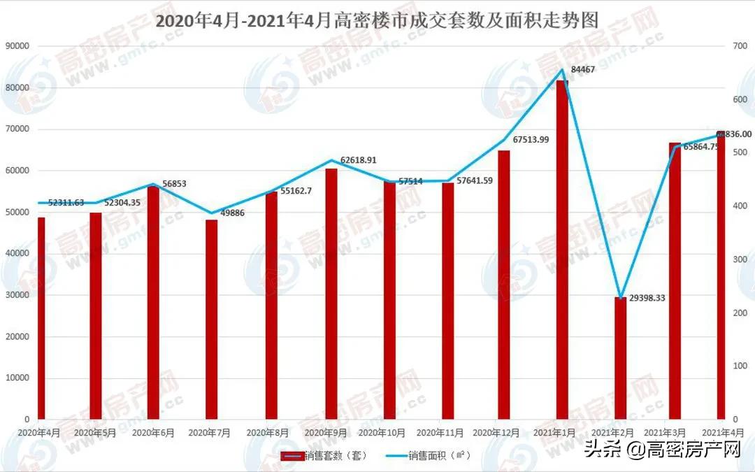 高密6月份新房成交数量,2022高密市楼盘出售量