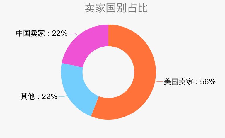 数魔跨境｜Amazon.com吹风机市场分析