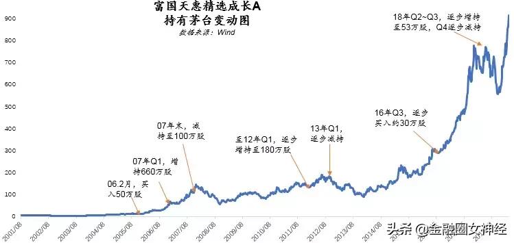 14年前买了20万基金却忘记密码，如今打开账户却发现...