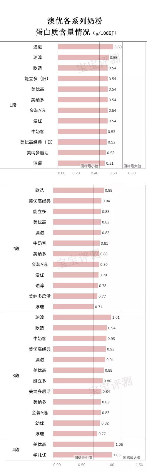 澳优3段哪个系列奶粉最好,澳优有机奶粉测评