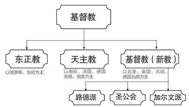 新教和天主教有何区分,天主教和新教最大的区分
