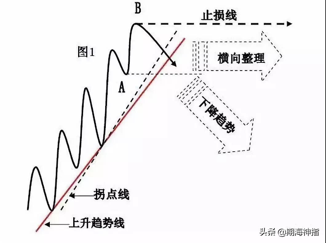 期货百分之百赚钱的动手,期货一招练到极致无往不胜