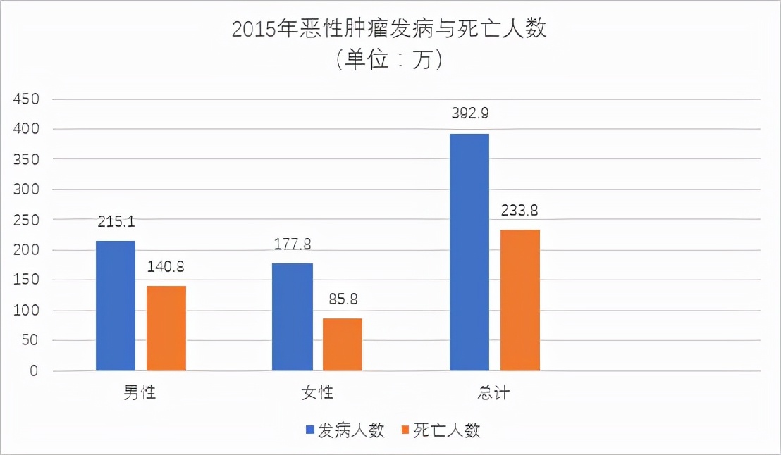 癌症花费几百万案例明细,癌症人数历年数据