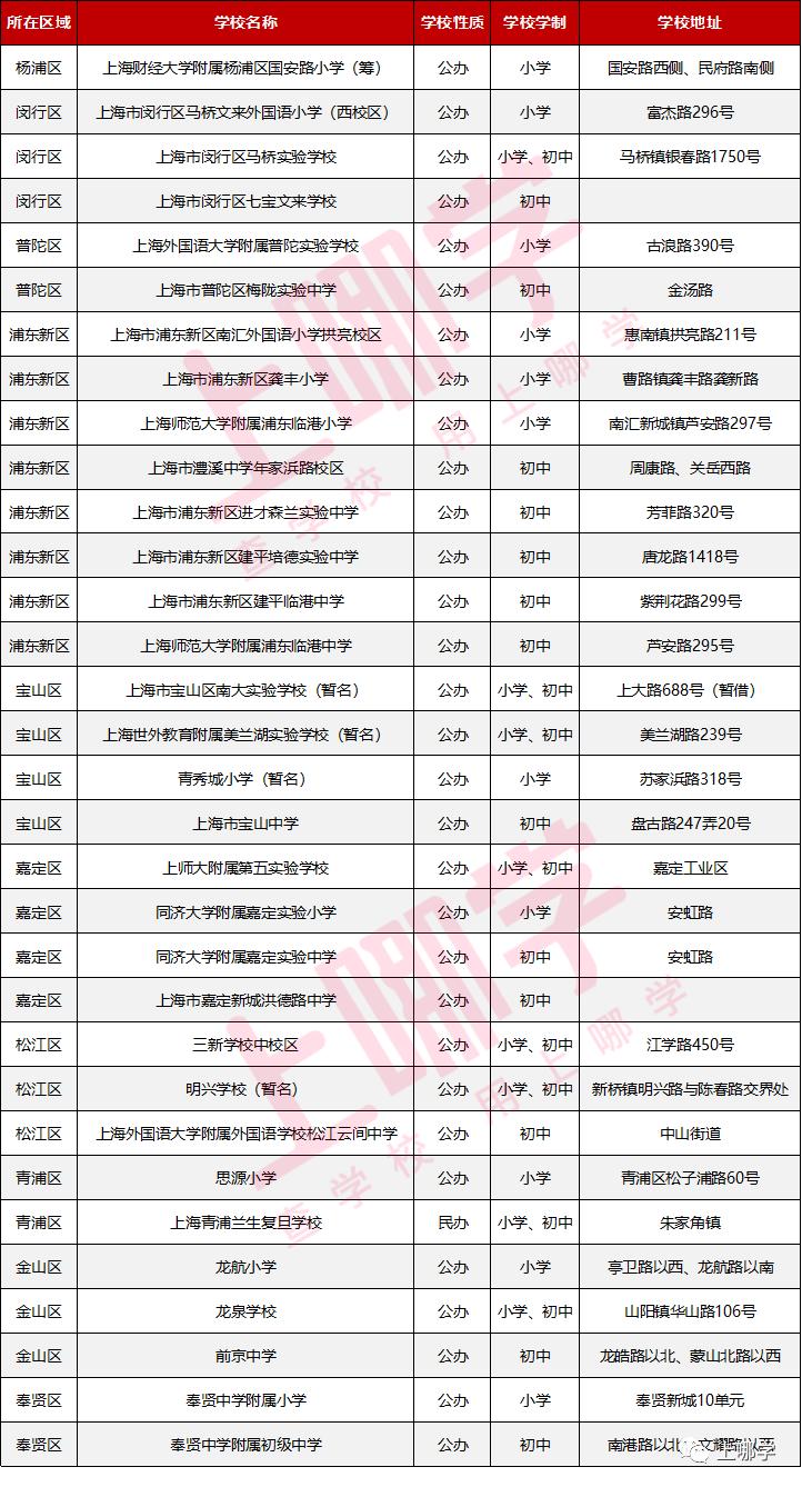 上海新建40所学校,上海新建42所学校名单
