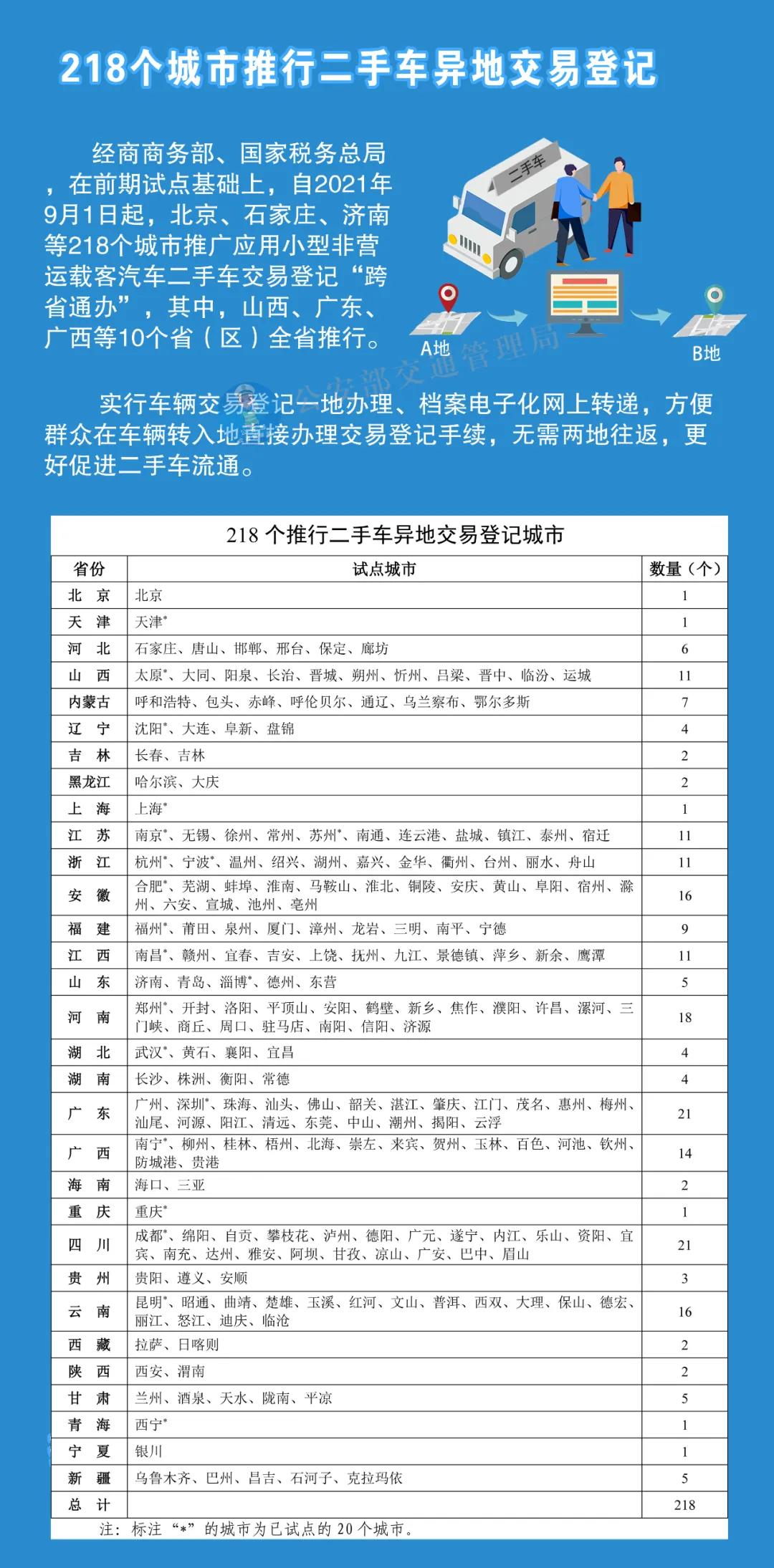 二手车网上转籍跨省通办政策,218个城市推行二手车异地交易登记