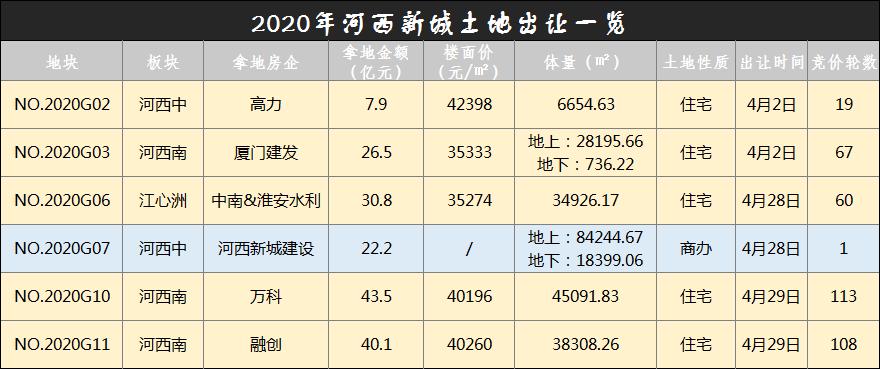 触顶！27142元/㎡栖霞建设再进仙林湖，首创携手58集团打造商业体