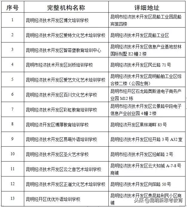 昆明教育培训机构黑名单,昆明艺考培训机构黑名单