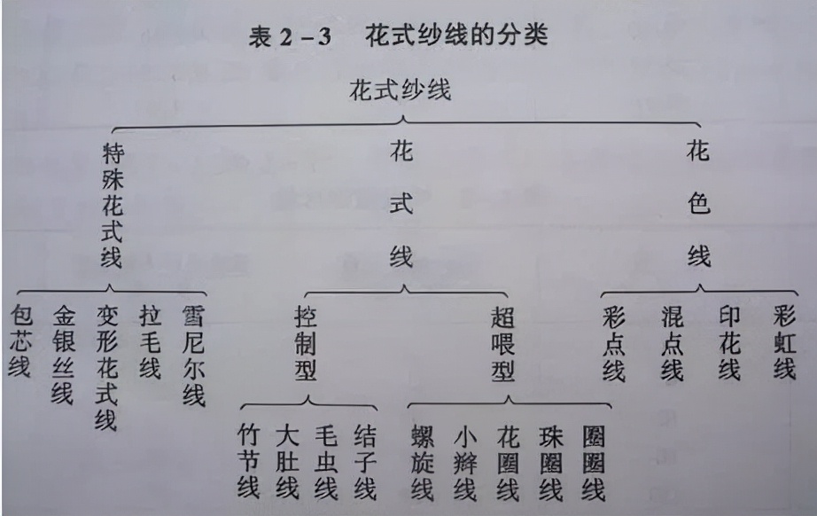 彩点纱与花式纱线,花式纱用长丝还是短丝