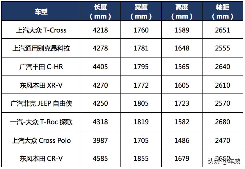 大众T-Cross市场分析，轴距越级设计前卫，性价比高但竞争压力大