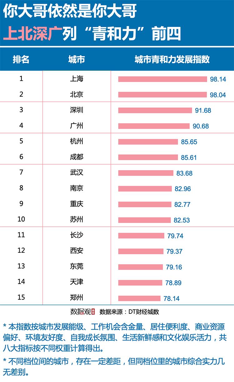 哪里适合年轻人生活,哪个城市最适合年轻人