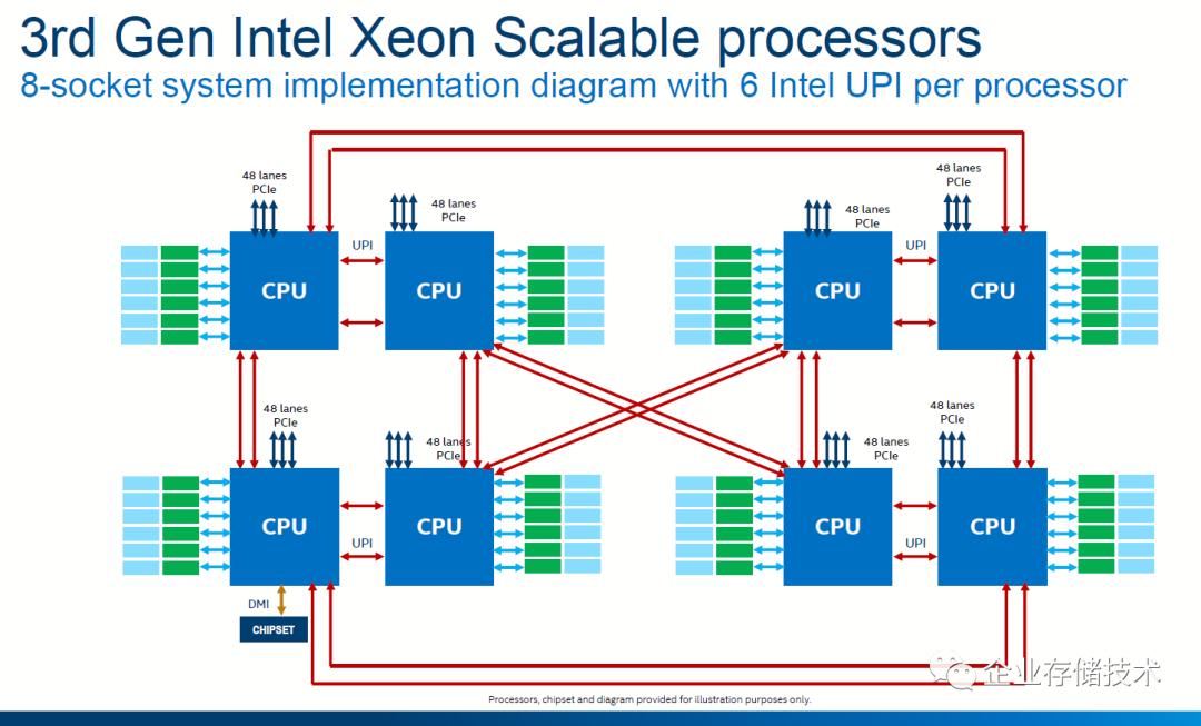 看不懂的性能和寿命？IntelOptane持久内存200、LGA4189杂谈