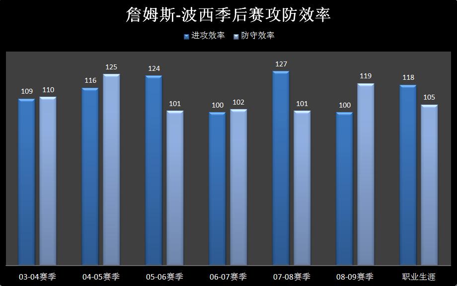 聚焦┃“全能3D”詹姆斯-波西：关键时刻奇兵，大场面的天生舞者