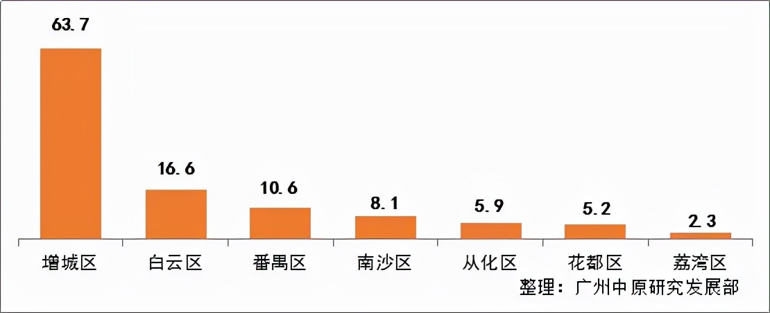 广州黄埔能买的板块,黄埔番禺什么板块值得买