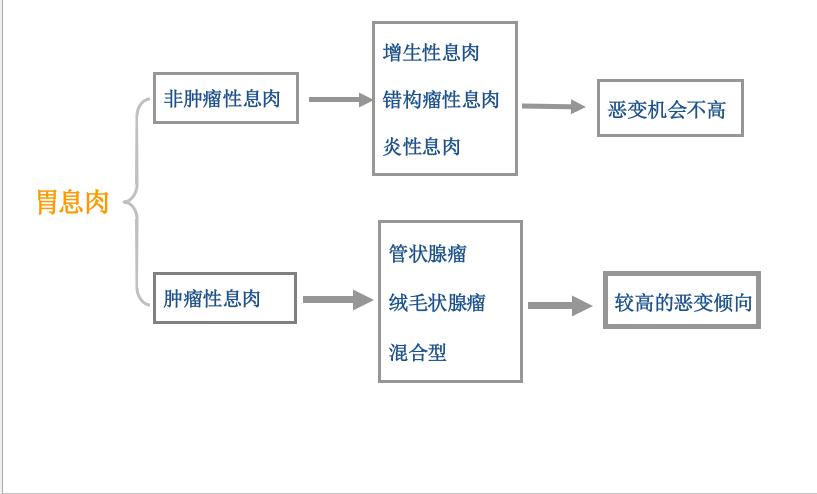 胃肠息肉会癌变么,长蒂息肉和无蒂息肉哪种容易癌变