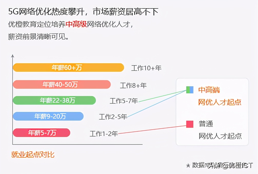 网优工程师适合什么学历,网优中级工程师