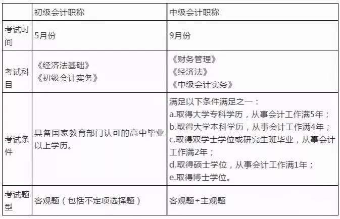 中级会计职称比初级难多少,初级会计职称跟中级有什么区分