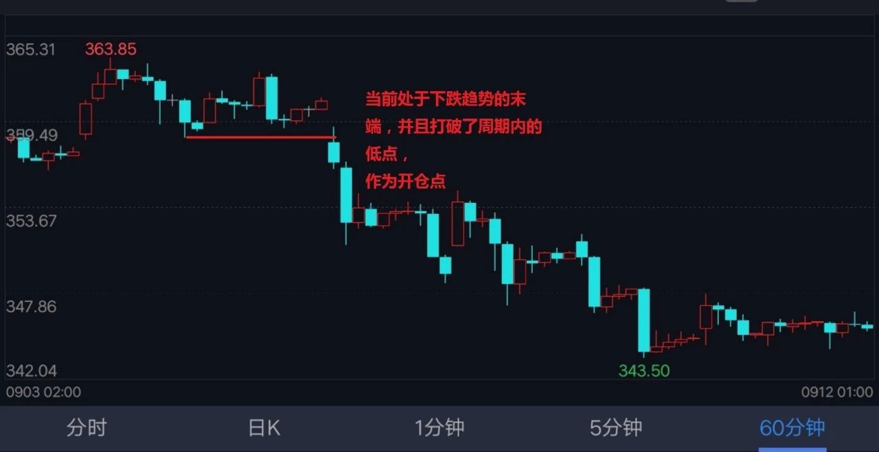期货k线基础技术视频干货,期货k线突破基本知识