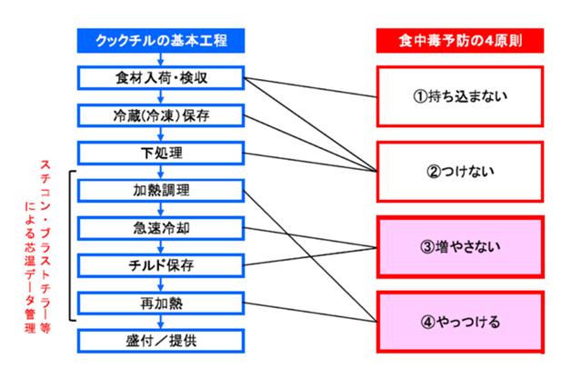 川口靖夫：日本中央厨房的发展及新料理系统下的食品连锁化