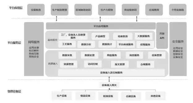 工业互联网平台解决方案试点示范,我国工业互联网平台应用主要方向