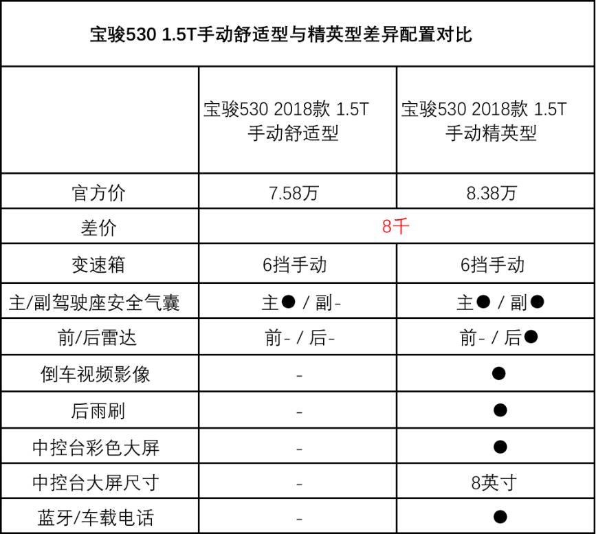 宝骏530与宝骏560的区分,宝骏530和宝骏560哪个好