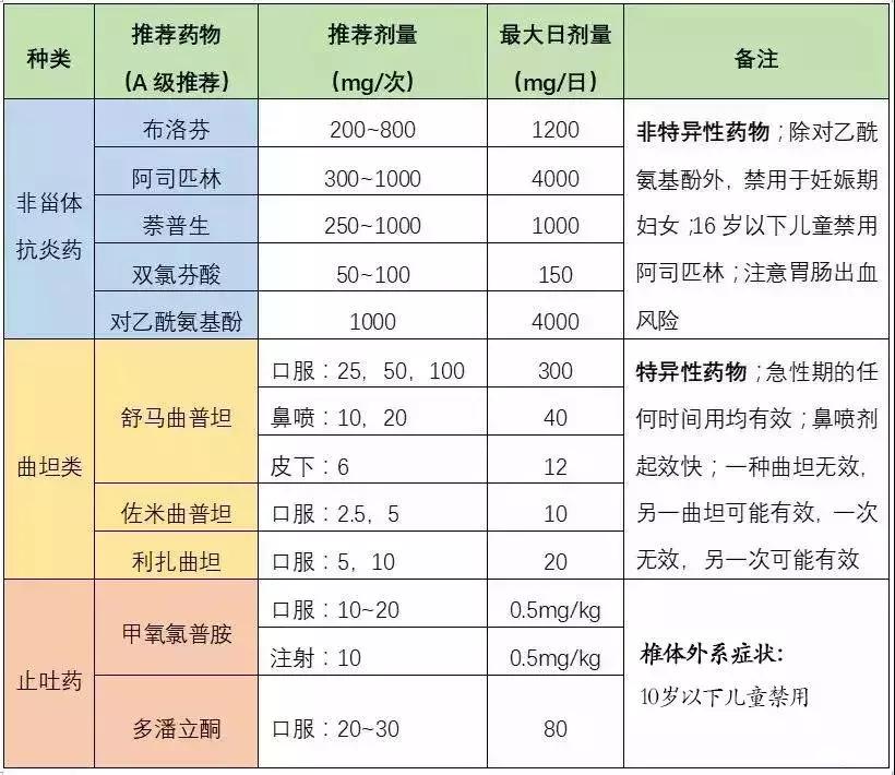 遇到偏头痛，如何选药？