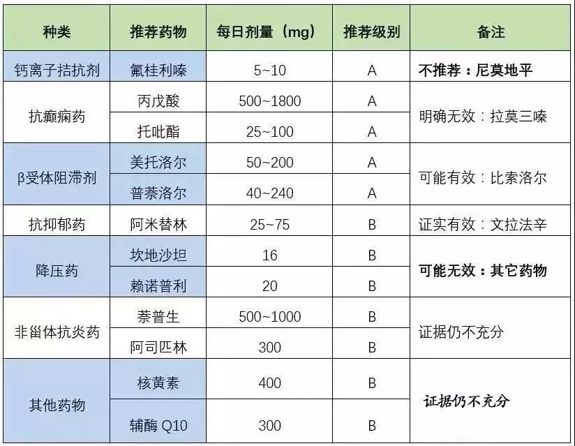 遇到偏头痛，如何选药？