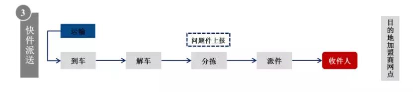 快递创新改善,快递转型新零售