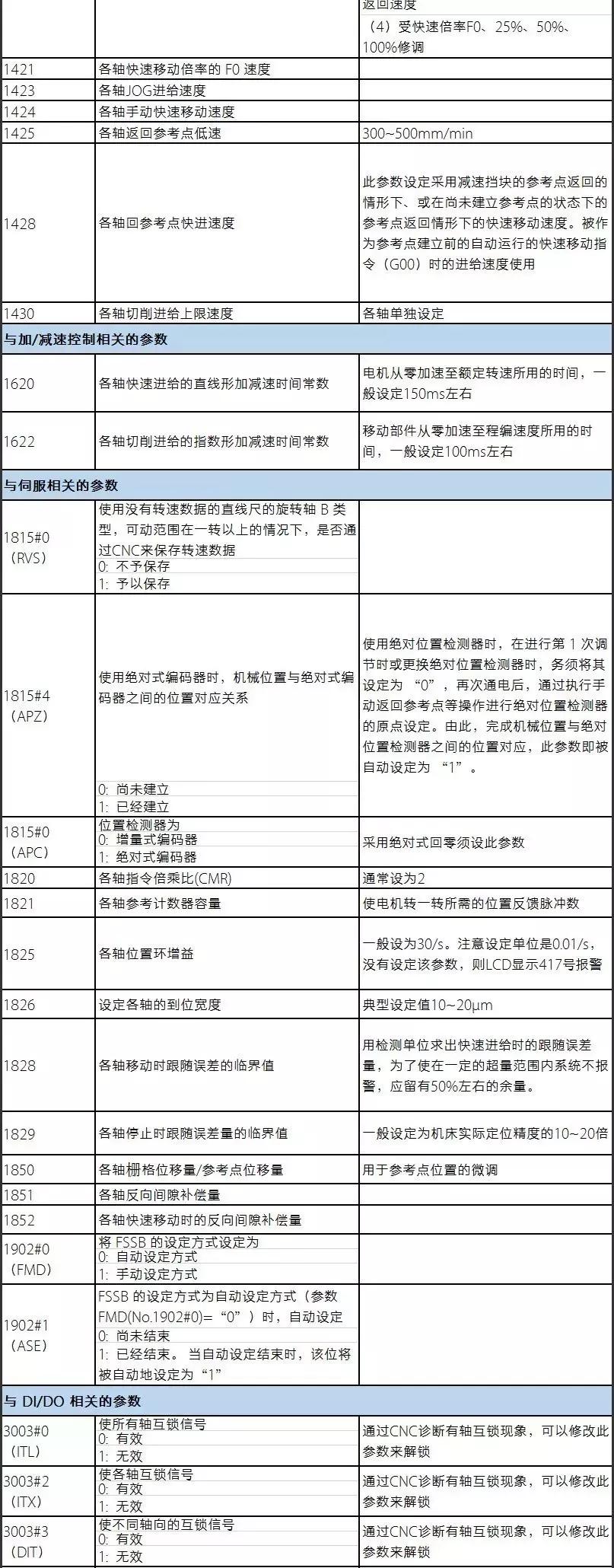 fanuc系统参数一览表,如何调试fanuc系统机床