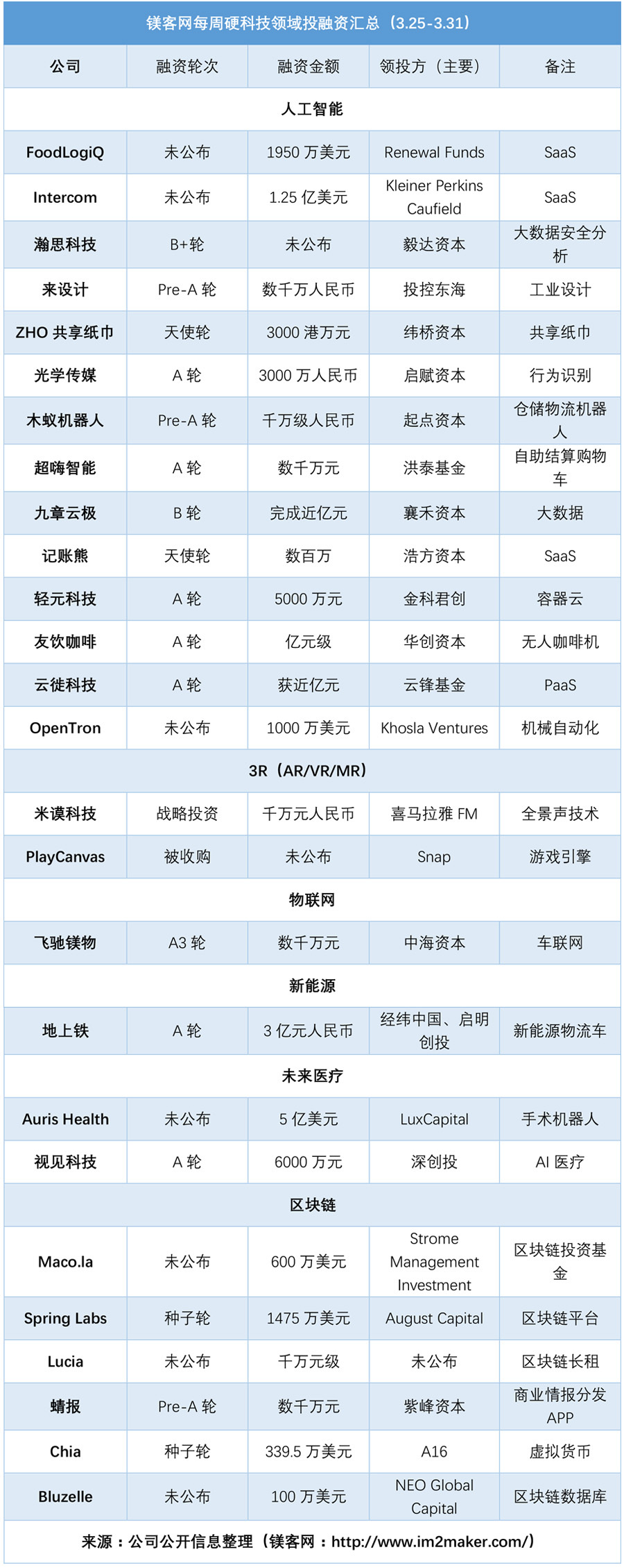投融资汇总（3.25-3.31）手术机器人研发商AurisHealth获投5亿