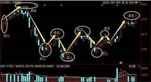 炒股被套15%怎么办如何快速解套,十万元炒股被套如何最快解套