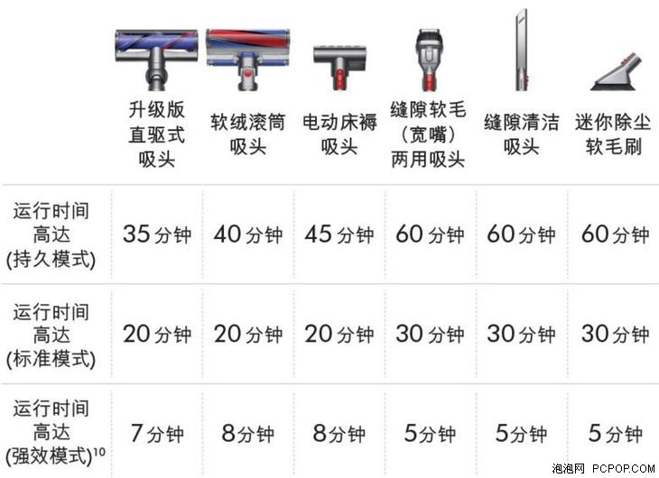 戴森v10fluffy和extra区分,戴森吸尘器v10v11v12的区分
