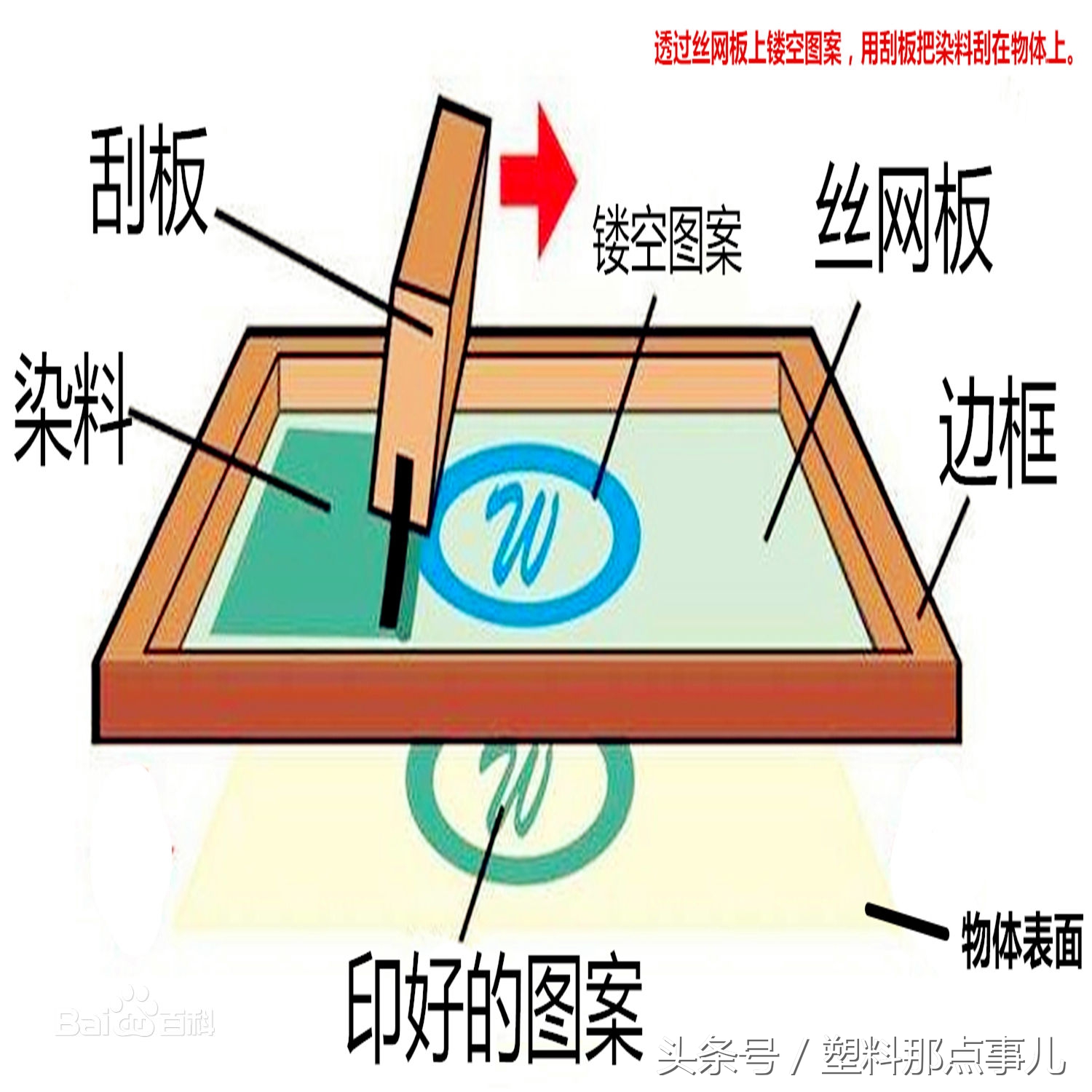 塑料制品印刷,塑料盒丝网印刷