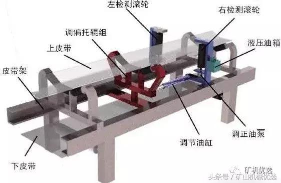 皮带输送机转动上料打滑,输送机圆皮带打滑