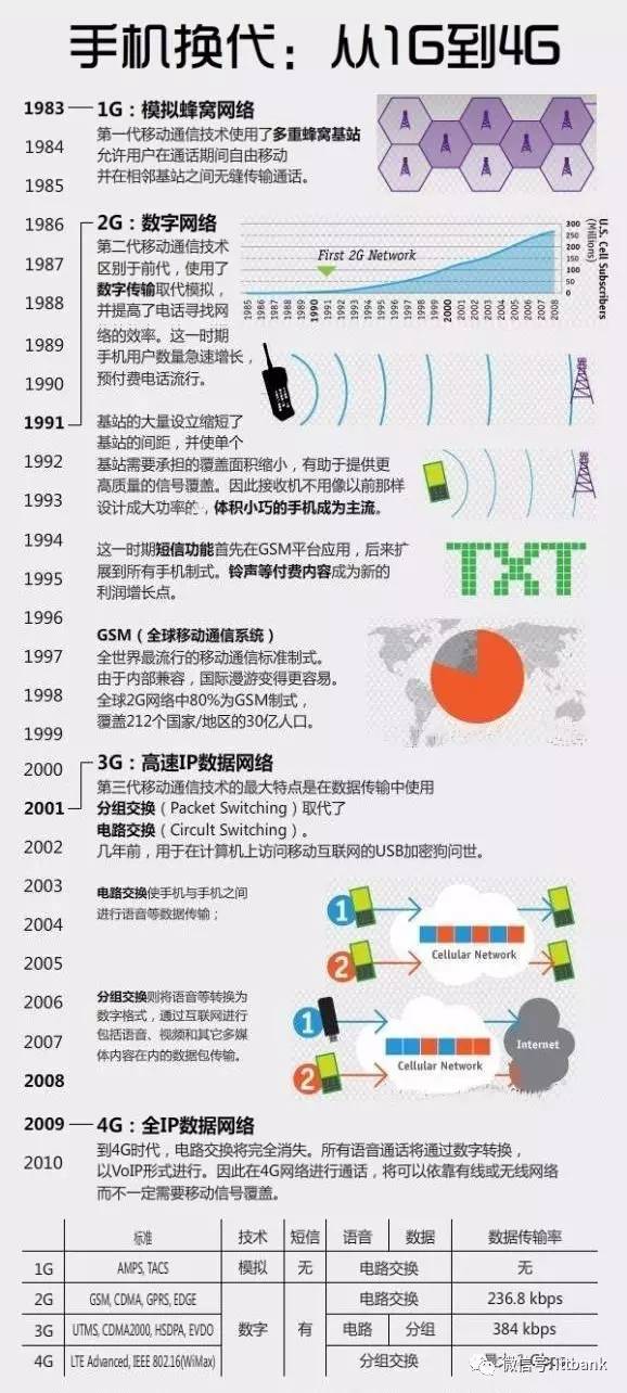 手机的发展史演变,手机的发展极限