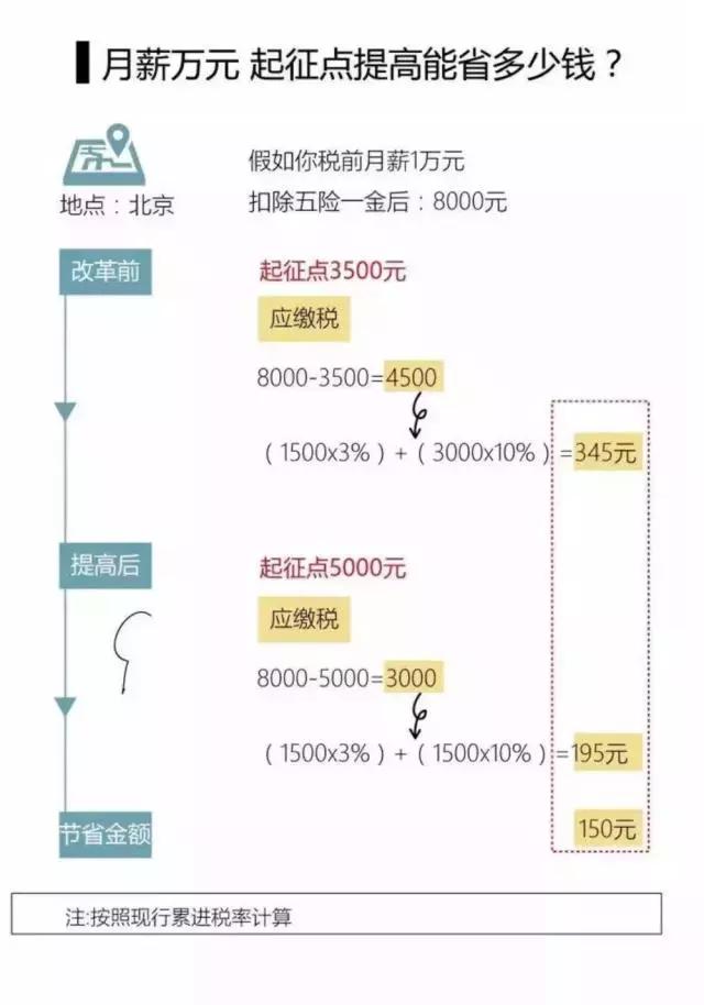 香港个人所得税起征点是多少,香港个税和内地个税对比