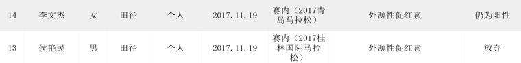 马拉松运动员出现兴奋剂,兴奋剂马拉松运动员
