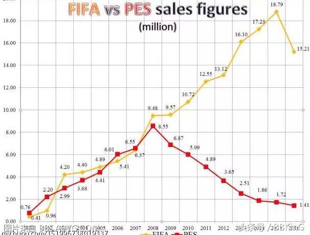 图说游戏：足球游戏的相爱相杀，实况与FIFA拼了二十多年