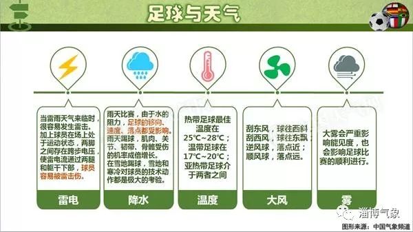 足球场上的十大恶劣天气,恶劣天气足球比赛