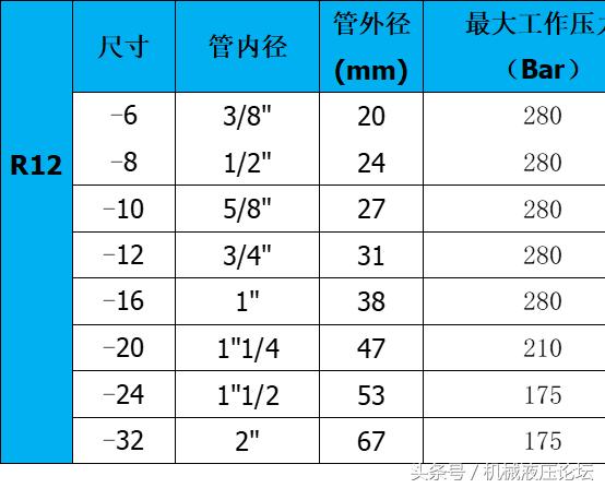 液压胶管的分布,液压胶管接头怎么分类