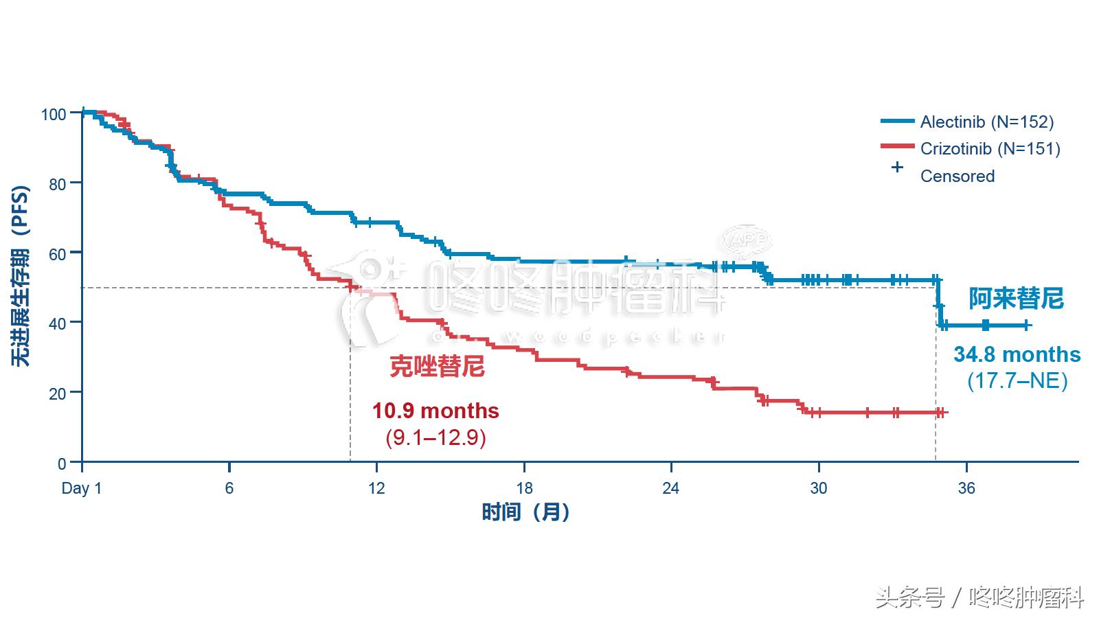 阿来替尼神药,阿来替尼二线治疗晚期肺癌效果