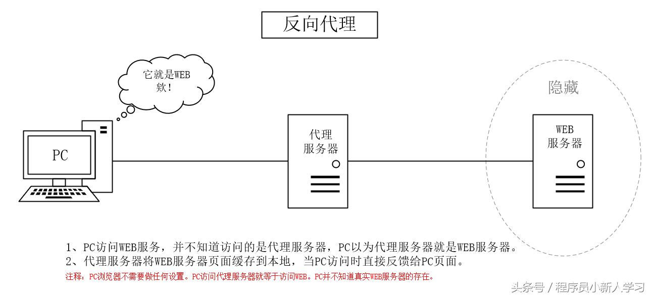 java两种代理的区分,从头捋一遍java代理机制